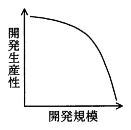 縦軸が開発生産性，横軸が開発規模のグラフ。はじめはほぼ横ばいで，規模が大きくなるにつれて急に下がる曲線。