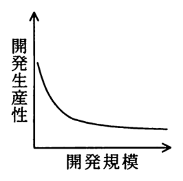 縦軸が開発生産性，横軸が開発規模のグラフ。規模が小さいうちに急に下がり，その後は緩やかに下がり続ける曲線。