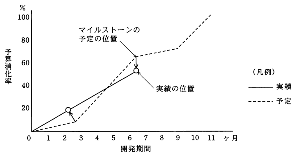 横軸が開発期間（0〜11か月），縦軸が予算消化率（%，0〜100）のトレンドチャート。予定は破線，実績は実線。予定の線は0から約2.7か月で約8%，約6.5か月で約65%，9か月で約72%，11か月で100%へと折れ曲がる。実績の線は0から約2.3か月で約18%，約6.5か月で約53%へ進む。約2.5か月のマイルストーンでは予定の位置から実績の位置へ上向きの矢印があり，約6.5か月のマイルストーンでは予定の位置（約65%）から実績の位置（約53%）へ垂直に下向きの矢印がある。