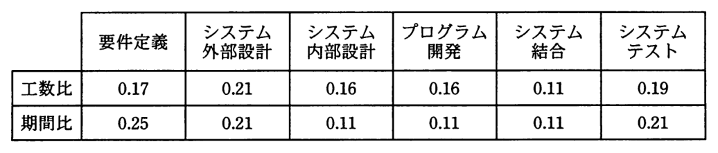 作業配分モデルの表。工数比：要件定義 0.17，システム外部設計 0.21，システム内部設計 0.16，プログラム開発 0.16，システム結合 0.11，システムテスト 0.19。期間比：要件定義 0.25，システム外部設計 0.21，システム内部設計 0.11，プログラム開発 0.11，システム結合 0.11，システムテスト 0.21。