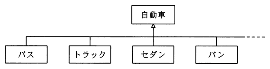 クラス図。“自動車”クラスの下に，“バス”，“トラック”，“セダン”，“バン”の各クラスが横に並び，それぞれから“自動車”クラスへ白抜きの三角の矢印（汎化）でつながっている。右端は破線で，ほかにもクラスが続くことを示している。