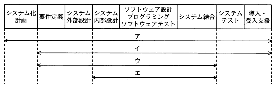 開発のフェーズを左から順に並べた帯（システム化計画，要件定義，システム外部設計，システム内部設計，ソフトウェア設計・プログラミング・ソフトウェアテスト，システム結合，システムテスト，導入・受入支援）と，その下の4本の範囲の矢印。アはシステム化計画から導入・受入支援まで，イは要件定義から導入・受入支援まで，ウは要件定義からシステム結合まで，エはシステム内部設計からシステム結合まで。