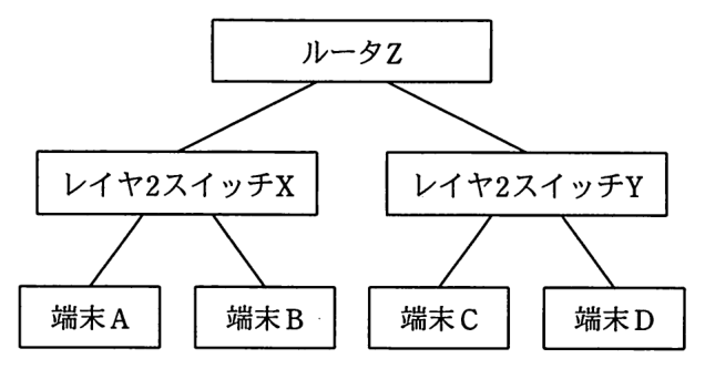 ネットワーク構成図。ルータ Z の下にレイヤ 2 スイッチ X とレイヤ 2 スイッチ Y がつながる。レイヤ 2 スイッチ X には端末 A と端末 B が，レイヤ 2 スイッチ Y には端末 C と端末 D がつながる。