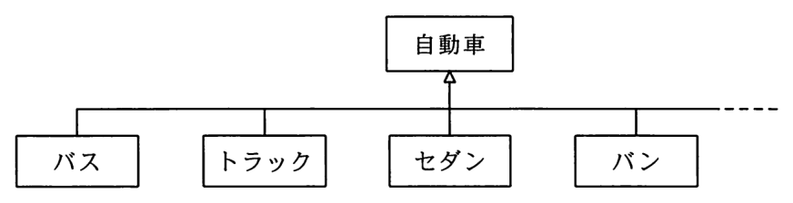 クラス図。“自動車”クラスの下に，“バス”，“トラック”，“セダン”，“バン”の各クラスが横に並び，それぞれから“自動車”クラスへ白抜きの三角の矢印（汎化）でつながっている。右端は破線で，ほかにもクラスが続くことを示している。