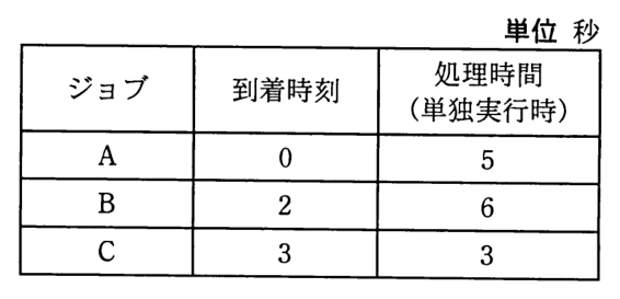 ジョブの表（単位 秒）。ジョブ A：到着時刻 0，処理時間（単独実行時）5。ジョブ B：到着時刻 2，処理時間 6。ジョブ C：到着時刻 3，処理時間 3。