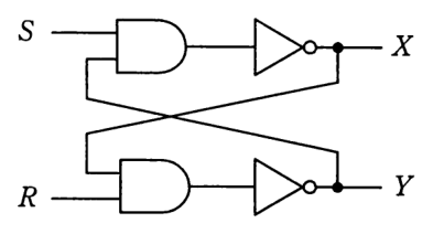 論理回路。S と Y を論理積素子に入れ，その出力を否定して X とする。R と X を論理積素子に入れ，その出力を否定して Y とする（X と Y がたすき掛けで互いの論理積素子に戻る）。
