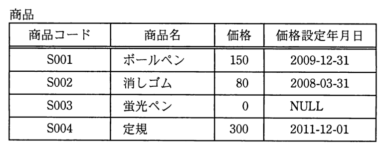 商品表。列は商品コード，商品名，価格，価格設定年月日。S001 ボールペン 150 2009-12-31。S002 消しゴム 80 2008-03-31。S003 蛍光ペン 0 NULL。S004 定規 300 2011-12-01。