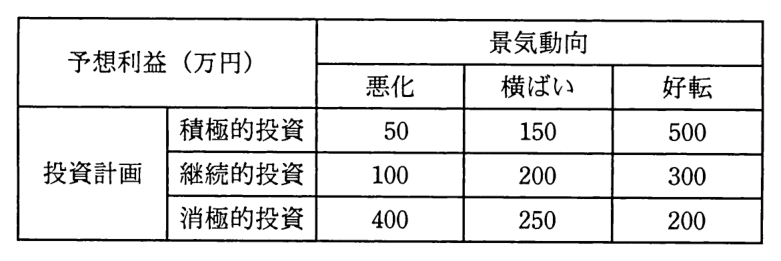 予想利益（万円）の表。景気動向が悪化・横ばい・好転のとき，積極的投資は50，150，500。継続的投資は100，200，300。消極的投資は400，250，200。