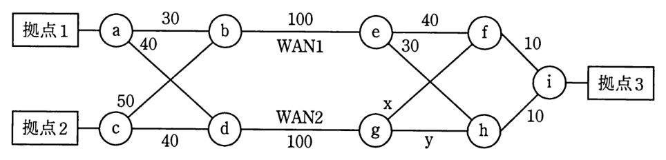 ルータ a～i のネットワーク構成図。拠点 1 はルータ a に，拠点 2 はルータ c に，拠点 3 はルータ i に接続。リンクと OSPF コスト: a－b 30，a－d 40，c－b 50，c－d 40，b－e 100（WAN1），d－g 100（WAN2），e－f 40，e－h 30，g－f x，g－h y，f－i 10，h－i 10。