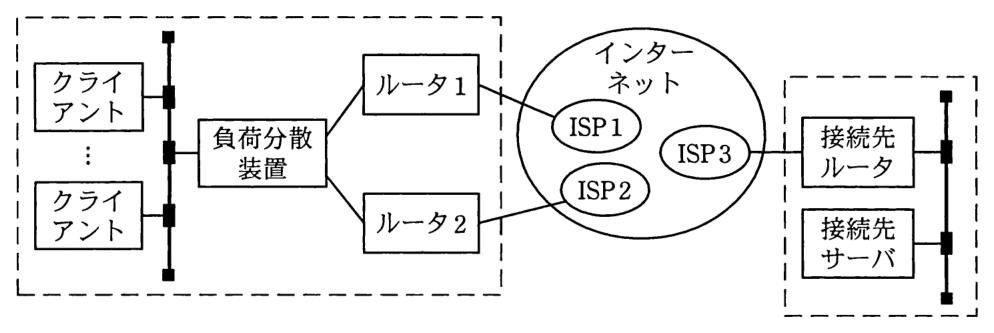 マルチホーミング構成図。破線で囲んだ自社側では，複数のクライアントが LAN に接続され，その LAN に負荷分散装置が接続されている。負荷分散装置はルータ 1 とルータ 2 に接続され，ルータ 1 はインターネット内の ISP1 に，ルータ 2 は ISP2 に接続されている。インターネット内の ISP3 は，破線で囲んだ接続先側の接続先ルータに接続され，接続先ルータと接続先サーバは同じ LAN に接続されている。