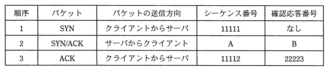 TCP セッション確立の順序の表。列は順序，パケット，パケットの送信方向，シーケンス番号，確認応答番号。1: SYN，クライアントからサーバ，11111，なし。2: SYN/ACK，サーバからクライアント，A，B。3: ACK，クライアントからサーバ，11112，22223。