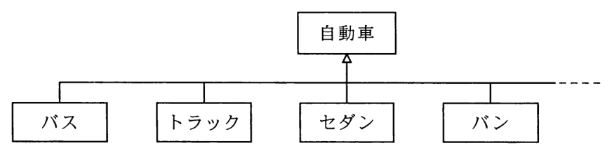クラス図。“自動車”クラスの下に，“バス”，“トラック”，“セダン”，“バン”の各クラスが汎化の関係（白抜き三角の矢印が“自動車”を指す）で接続され，右端は破線で省略が示されている。