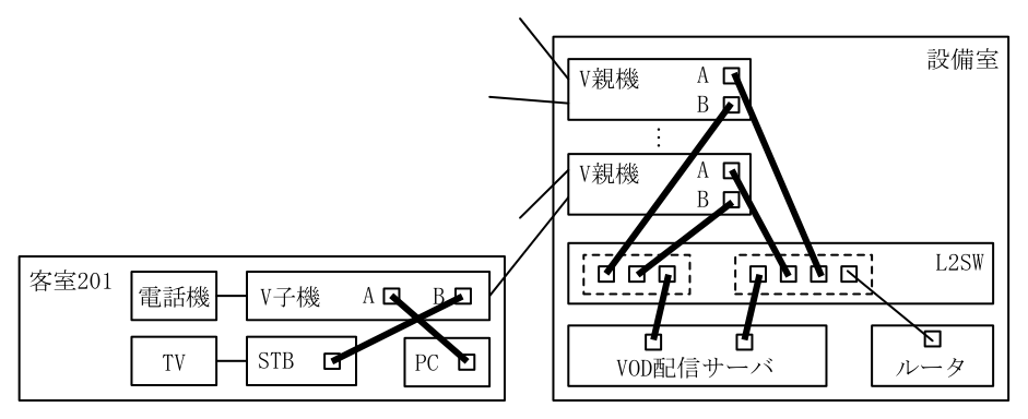 図2の設備室と客室201に，ポート間の接続を太線で書き加えたもの。客室201：V 子機のポート A と PC のポート，V 子機のポート B と STB のポートをつなぐ。設備室：L2SW の左の VLAN（ポート3つ）に，上の V 親機のポート B，下の V 親機のポート B，VOD 配信サーバの一方のポートをつなぐ。右の VLAN（ポート4つ）に，VOD 配信サーバのもう一方のポート，下の V 親機のポート A，上の V 親機のポート A をつなぐ（右の VLAN の残る1ポートは元からルータにつながっている）。つまり，ポート B 側（STB・VOD）の VLAN と，ポート A 側（PC・インターネット）の VLAN に分け，VOD 配信サーバは両方の VLAN につなぐ。