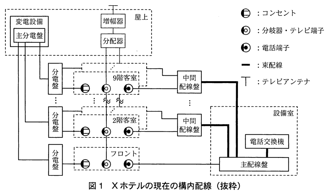 屋上に，変電設備（中に主分電盤）と，テレビアンテナにつながる増幅器，その下の分配器がある。電力線：主分電盤から各階の分電盤（9階，…，2階，フロント）へ配線され，各分電盤から客室（フロント）のコンセントへつながる。テレビ用の同軸ケーブル：テレビアンテナ→増幅器→分配器から縦に配線され，9階客室，…，2階客室，フロントの分岐器・テレビ端子を順に通る。電話配線：各階の客室の電話端子は各階の中間配線盤につながり，中間配線盤から設備室の主配線盤へ束配線で配線されている。フロントの電話端子は主配線盤に直接つながる。設備室には電話交換機と主配線盤があり，電話交換機は主配線盤につながる。各階とも客室は複数あり（点線の重なり），分電盤・分配器・中間配線盤から同じ階の他の客室にも配線されている。凡例：丸に横線：コンセント，二重丸：分岐器・テレビ端子，黒丸入りの丸：電話端子，太線：束配線，T 字：テレビアンテナ。