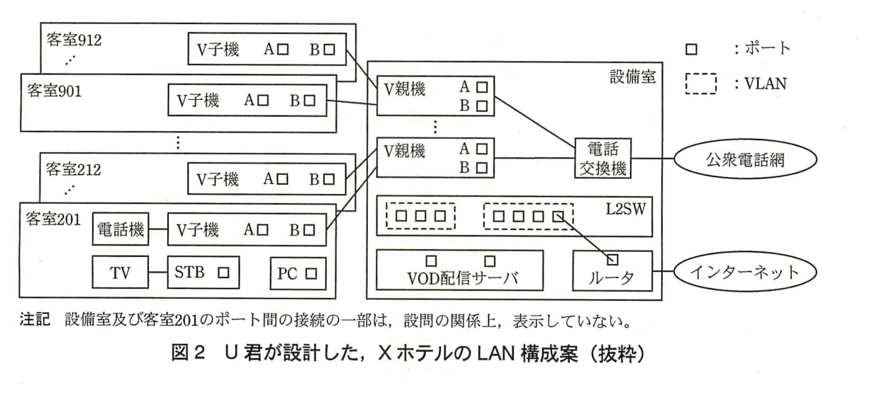 客室201〜212，…，客室901〜912 の各客室に V 子機（ポート A，ポート B）がある。各客室の V 子機は，設備室の V 親機（ポート A，ポート B。複数台）のどれかに線でつながる。V 親機は電話交換機につながり，電話交換機は公衆電話網につながる。客室201 には，V 子機に加えて，V 子機につながる電話機，TV とそれにつながる STB（ポート1つ），PC（ポート1つ）がある。設備室には，V 親機，電話交換機のほか，L2SW，VOD 配信サーバ（ポート2つ），ルータ（ポート1つ）がある。L2SW のポートは点線の枠（VLAN）で二つに分かれ，左の VLAN にポートが3つ，右の VLAN にポートが4つある。右の VLAN の4つ目のポートとルータのポートが線でつながっている。ルータはインターネットにつながる。凡例：四角：ポート，点線の枠：VLAN。注記 設備室及び客室201のポート間の接続の一部は，設問の関係上，表示していない。