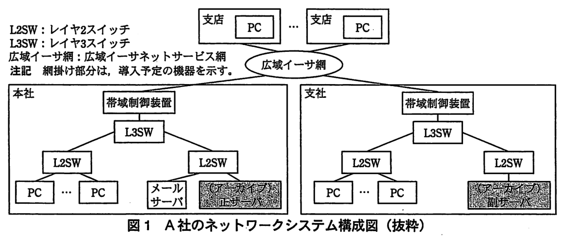 複数の支店（それぞれに PC がある），本社，支社が広域イーサ網につながる。本社：広域イーサ網に帯域制御装置がつながり，その下に L3SW，L3SW の下に L2SW が2台ある。一方の L2SW には PC（複数台），もう一方の L2SW にはメールサーバと（アーカイブ）正サーバがつながる。支社：広域イーサ網に帯域制御装置がつながり，その下に L3SW，L3SW の下に L2SW が2台ある。一方の L2SW には PC（複数台），もう一方の L2SW には（アーカイブ）副サーバがつながる。正サーバと副サーバは網掛け。凡例：L2SW：レイヤ2スイッチ，L3SW：レイヤ3スイッチ，広域イーサ網：広域イーサネットサービス網。注記 網掛け部分は，導入予定の機器を示す。