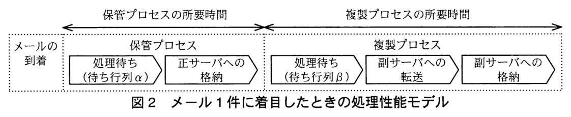 左から順に，メールの到着，保管プロセス（処理待ち（待ち行列α）→正サーバへの格納），複製プロセス（処理待ち（待ち行列β）→副サーバへの転送→副サーバへの格納）と並ぶ。保管プロセスの範囲に“保管プロセスの所要時間”，複製プロセスの範囲に“複製プロセスの所要時間”の矢印が付いている。