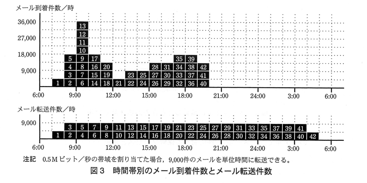 横軸は 6:00 から翌日 6:00 までの1時間ごとの時間帯。上段は“メール到着件数／時”のグラフ（目盛 9,000，18,000，27,000，36,000）で，4,500 件ごとのメール群を1個の箱（ID）で積み上げている。7:00〜8:00：ID 1。8:00〜9:00：ID 2〜5。9:00〜10:00：ID 6〜13（36,000 件）。10:00〜11:00：ID 14〜17。11:00〜12:00：ID 18〜20。12:00〜13:00：ID 21。13:00〜14:00：ID 22，23。14:00〜15:00：ID 24，25。15:00〜16:00：ID 26〜28。16:00〜17:00：ID 29〜31。17:00〜18:00：ID 32〜35。18:00〜19:00：ID 36〜39。19:00〜20:00：ID 40〜42。20:00 以降の到着は無い。下段は“メール転送件数／時”のグラフ（目盛 9,000）で，1時間に2個（9,000 件）ずつ転送される。7:00〜8:00：ID 1。8:00〜9:00：ID 2，3。9:00〜10:00：ID 4，5。10:00〜11:00：ID 6，7。11:00〜12:00：ID 8，9。12:00〜13:00：ID 10，11。13:00〜14:00：ID 12，13。以下1時間に2個ずつ続き，…，2:00〜3:00：ID 38，39。3:00〜4:00：ID 40，41。4:00〜5:00：ID 42。注記 0.5 M ビット／秒の帯域を割り当てた場合，9,000 件のメールを単位時間に転送できる。
