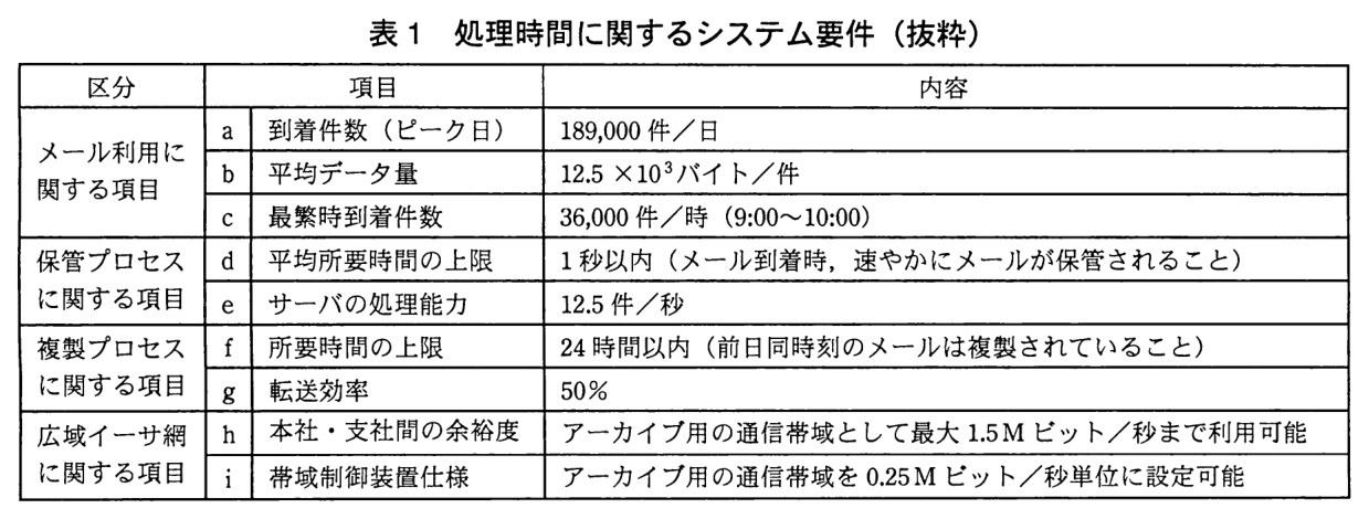 列は区分，項目，内容。メール利用に関する項目：a 到着件数（ピーク日）：189,000 件／日。b 平均データ量：12.5×10<sup>3</sup> バイト／件。c 最繁時到着件数：36,000 件／時（9:00〜10:00）。保管プロセスに関する項目：d 平均所要時間の上限：1秒以内（メール到着時，速やかにメールが保管されること）。e サーバの処理能力：12.5 件／秒。複製プロセスに関する項目：f 所要時間の上限：24 時間以内（前日同時刻のメールは複製されていること）。g 転送効率：50％。広域イーサ網に関する項目：h 本社・支社間の余裕度：アーカイブ用の通信帯域として最大 1.5 M ビット／秒まで利用可能。i 帯域制御装置仕様：アーカイブ用の通信帯域を 0.25 M ビット／秒単位に設定可能。