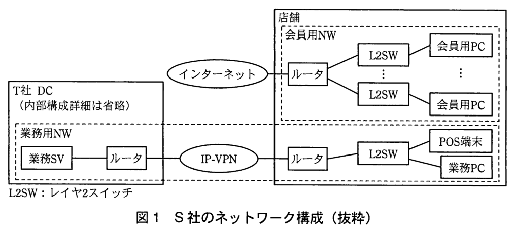 T 社 DC（内部構成詳細は省略）：業務 SV がルータにつながり，ルータは IP-VPN につながる。店舗：会員用 NW と業務用 NW がある。会員用 NW：ルータがインターネットにつながり，ルータの下に L2SW（複数台），各 L2SW に会員用 PC がつながる。業務用 NW：ルータが IP-VPN につながり，ルータの下の L2SW に POS 端末と業務 PC がつながる。業務用 NW の点線の枠は，T 社 DC の業務 SV・ルータから IP-VPN を経て店舗のルータ・L2SW・POS 端末・業務 PC までを囲む。凡例：L2SW：レイヤ2スイッチ。