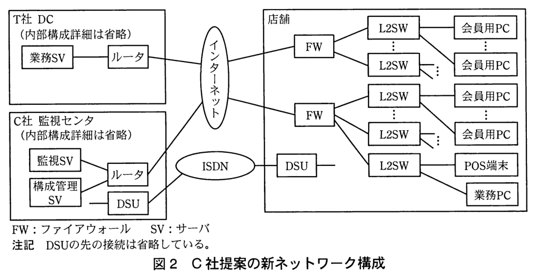 T 社 DC（内部構成詳細は省略）：業務 SV がルータにつながり，ルータはインターネットにつながる。C 社 監視センタ（内部構成詳細は省略）：監視 SV と構成管理 SV がルータにつながり，ルータはインターネットにつながる。監視センタには DSU もあり，DSU は ISDN につながる（DSU の手前の接続は省略）。店舗：FW が2台あり，どちらもインターネットにつながる。上の FW の下に L2SW（複数台）があり，各 L2SW に会員用 PC（複数台）がつながる。下の FW の下にも L2SW（複数台）があり，会員用 PC がつながる L2SW と，POS 端末・業務 PC がつながる L2SW がある。店舗にも DSU があり，DSU は ISDN につながる（DSU の先の接続は省略）。凡例：FW：ファイアウォール，SV：サーバ。注記 DSU の先の接続は省略している。
