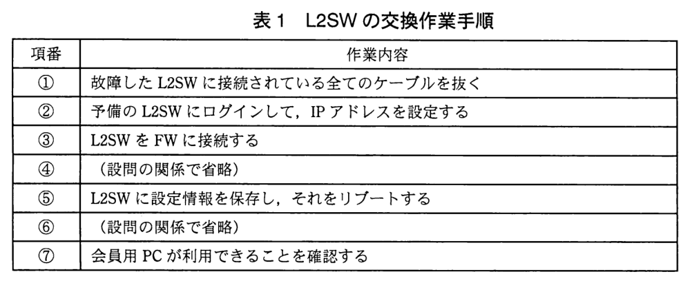 列は項番，作業内容。①：故障した L2SW に接続されている全てのケーブルを抜く。②：予備の L2SW にログインして，IP アドレスを設定する。③：L2SW を FW に接続する。④：（設問の関係で省略）。⑤：L2SW に設定情報を保存し，それをリブートする。⑥：（設問の関係で省略）。⑦：会員用 PC が利用できることを確認する。