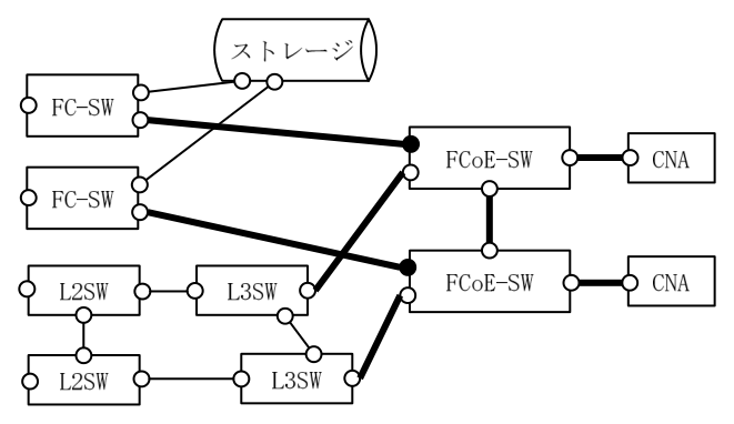 解答例の図。図6の破線で囲まれた部分に，次の線が太線で追記されている。上の FC-SW の空いていたインタフェースと上の FCoE-SW の FC と FCoE 相互変換機能のインタフェース（黒丸），下の FC-SW の空いていたインタフェースと下の FCoE-SW の黒丸のインタフェース，上の L3SW の右側のインタフェースと上の FCoE-SW の左側の通常のインタフェース，下の L3SW の右側のインタフェースと下の FCoE-SW の左側の通常のインタフェース，上の FCoE-SW の下側のインタフェースと下の FCoE-SW の上側のインタフェース（FCoE-SW どうしの接続），上下それぞれの FCoE-SW の右側のインタフェースと同じ高さの CNA。