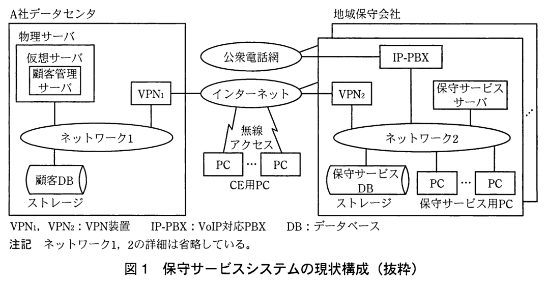 保守サービスシステムの現状構成図。左に A 社データセンタ，中央に公衆電話網とインターネット，右に地域保守会社（複数ある）がある。A 社データセンタには物理サーバがあり，その中の仮想サーバで顧客管理サーバが動いている。物理サーバ，VPN<sub>1</sub>，ストレージ（顧客 DB）がネットワーク1に接続し，VPN<sub>1</sub> はインターネットに接続している。インターネットには，無線アクセスで CE 用 PC（複数）が接続している。地域保守会社では，IP-PBX が公衆電話網に，VPN<sub>2</sub> がインターネットに接続している。IP-PBX，VPN<sub>2</sub>，保守サービスサーバ，ストレージ（保守サービス DB），保守サービス用 PC（複数）がネットワーク2に接続している。凡例：VPN<sub>1</sub>，VPN<sub>2</sub>：VPN 装置，IP-PBX：VoIP 対応 PBX，DB：データベース。注記：ネットワーク1，2の詳細は省略している。
