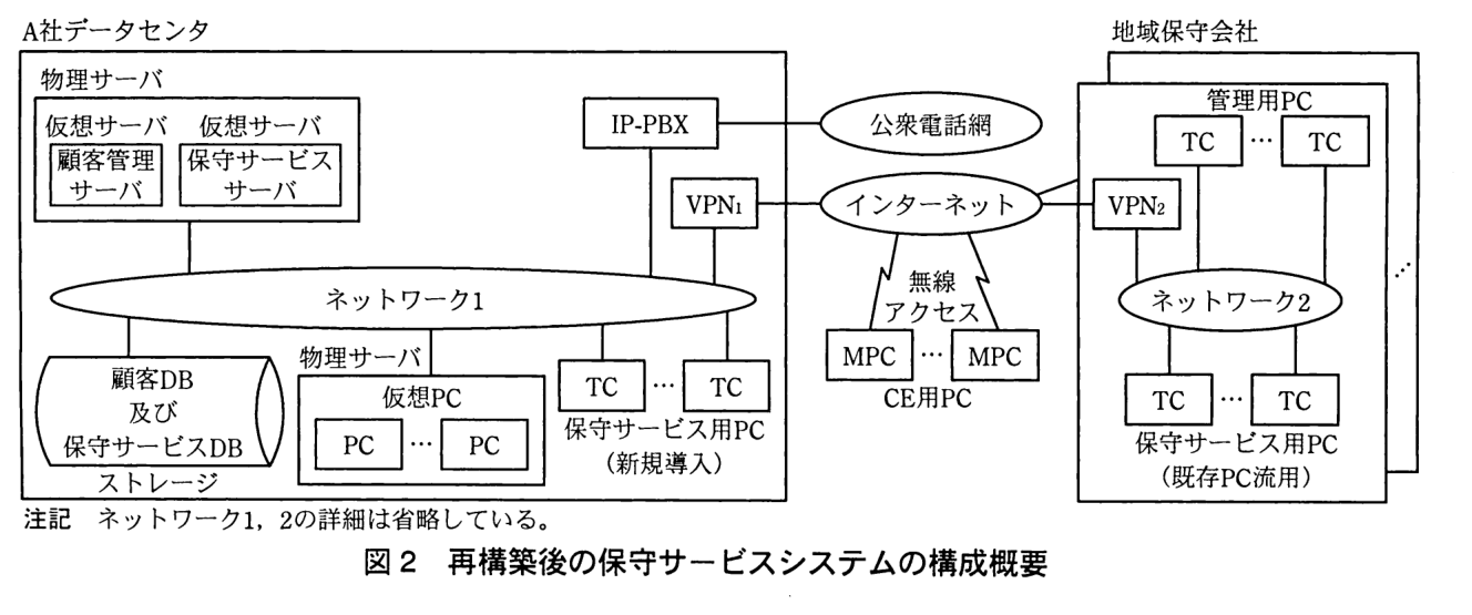 再構築後の保守サービスシステムの構成図。A 社データセンタには，物理サーバ（仮想サーバの顧客管理サーバと，仮想サーバの保守サービスサーバ），IP-PBX，VPN<sub>1</sub>，ストレージ（顧客 DB 及び保守サービス DB），物理サーバ（仮想 PC として PC が複数），TC（複数，保守サービス用 PC（新規導入））があり，これらがネットワーク1に接続している。IP-PBX は公衆電話網に，VPN<sub>1</sub> はインターネットに接続している。インターネットには，無線アクセスで MPC（複数，CE 用 PC）が接続している。地域保守会社（複数ある）では，VPN<sub>2</sub> がインターネットに接続し，VPN<sub>2</sub>，管理用 PC の TC（複数），保守サービス用 PC（既存 PC 流用）の TC（複数）がネットワーク2に接続している。地域保守会社には IP-PBX，保守サービスサーバ，ストレージは無い。注記：ネットワーク1，2の詳細は省略している。