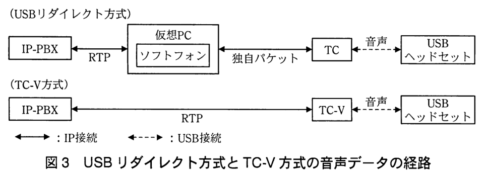 （USB リダイレクト方式）IP-PBX と仮想 PC（中にソフトフォン）の間が RTP の IP 接続，仮想 PC と TC の間が独自パケットの IP 接続，TC と USB ヘッドセットの間が音声の USB 接続。（TC-V 方式）IP-PBX と TC-V の間が RTP の IP 接続，TC-V と USB ヘッドセットの間が音声の USB 接続。凡例：実線の両矢印は IP 接続，破線の両矢印は USB 接続。