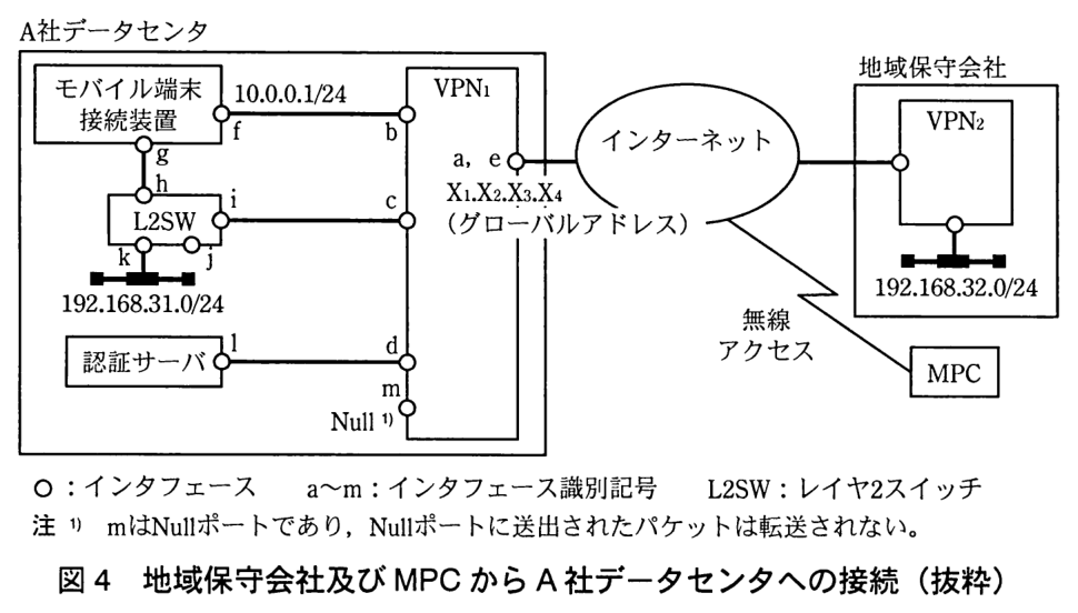 A 社データセンタの中に，モバイル端末接続装置，L2SW，認証サーバ，VPN<sub>1</sub> がある。モバイル端末接続装置のインタフェース f（10.0.0.1/24）は VPN<sub>1</sub> のインタフェース b に接続している。モバイル端末接続装置のインタフェース g は L2SW のインタフェース h に接続している。L2SW のインタフェース i は VPN<sub>1</sub> のインタフェース c に接続している。L2SW にはほかにインタフェース k と j があり，k は 192.168.31.0/24 のセグメントに接続している。認証サーバのインタフェース l は VPN<sub>1</sub> のインタフェース d に接続している。VPN<sub>1</sub> にはインタフェース m（Null）もある。VPN<sub>1</sub> のインタフェース a，e（グローバルアドレス X<sub>1</sub>.X<sub>2</sub>.X<sub>3</sub>.X<sub>4</sub>）はインターネットに接続している（a と e は同じ位置に書かれている）。地域保守会社では VPN<sub>2</sub> がインターネットに接続し，VPN<sub>2</sub> の配下に 192.168.32.0/24 のセグメントがある。MPC は無線アクセスでインターネットに接続している。凡例：○はインタフェース，a〜m はインタフェース識別記号，L2SW はレイヤ2スイッチ。注1）m は Null ポートであり，Null ポートに送出されたパケットは転送されない。