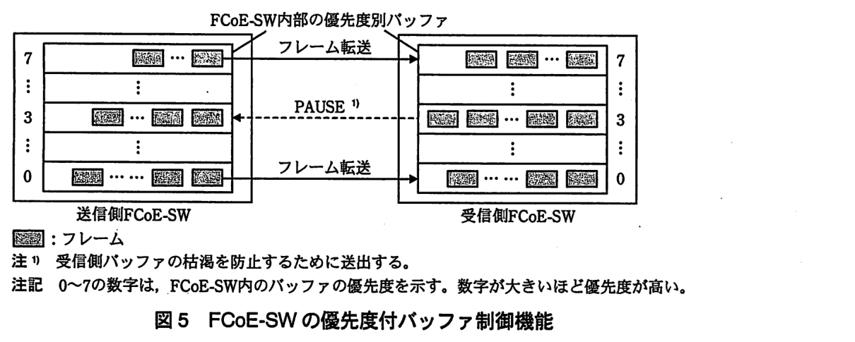左に送信側 FCoE-SW，右に受信側 FCoE-SW があり，それぞれ FCoE-SW 内部の優先度別バッファを優先度 7 から 0 まで縦に並べてもつ（7，…，3，…，0 と表示）。各バッファにはフレームが並んでいる。優先度 7 と優先度 0 のバッファからは，送信側から受信側へフレーム転送（実線の矢印）が行われている。優先度 3 のバッファについては，受信側から送信側へ PAUSE（破線の矢印，注1）が送られている。凡例：網掛けの四角はフレーム。注1）受信側バッファの枯渇を防止するために送出する。注記：0〜7 の数字は，FCoE-SW 内のバッファの優先度を示す。数字が大きいほど優先度が高い。
