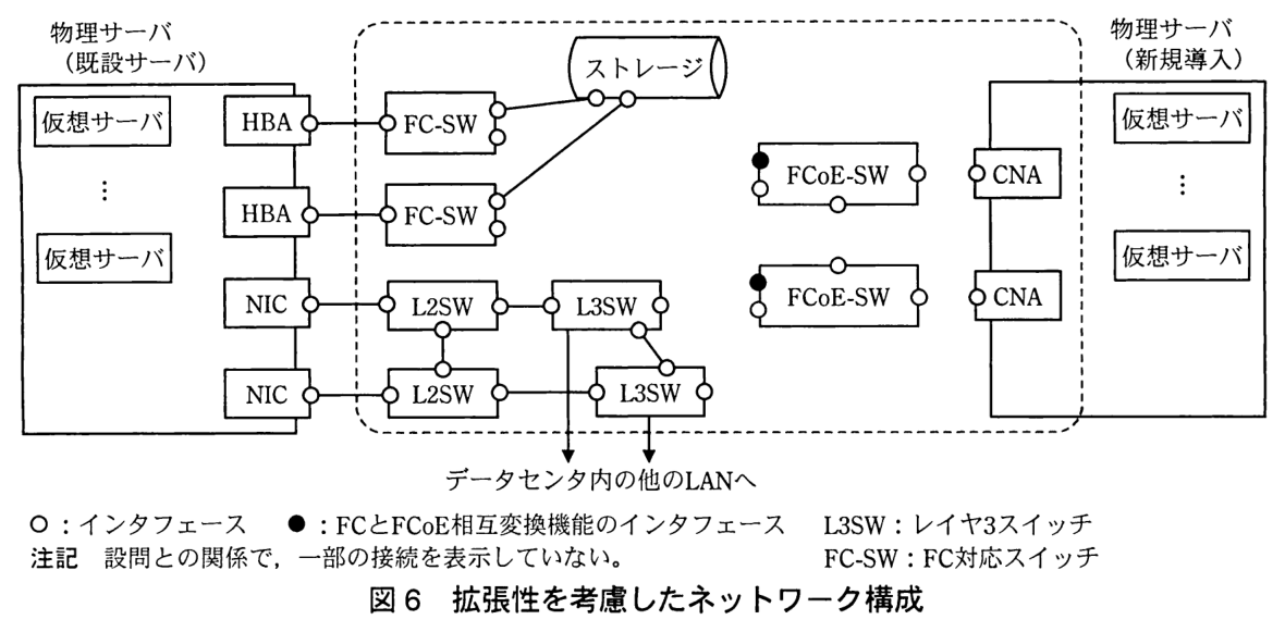 左に物理サーバ（既設サーバ），右に物理サーバ（新規導入）があり，中央の破線で囲まれた部分にスイッチ類とストレージがある。既設サーバは仮想サーバ（複数）と，HBA 2 個，NIC 2 個をもつ。新規導入のサーバは仮想サーバ（複数）と CNA 2 個をもつ。破線の中の接続は次のとおり。上の HBA は上の FC-SW に，下の HBA は下の FC-SW に接続している。上の FC-SW と下の FC-SW は，右側のインタフェースのうち一つでストレージの二つのインタフェースにそれぞれ接続しており，もう一つのインタフェースは未接続である。上の NIC は上の L2SW に，下の NIC は下の L2SW に接続し，二つの L2SW は互いに接続している。上の L2SW は上の L3SW に，下の L2SW は下の L3SW に接続し，二つの L3SW は互いに接続している。二つの L3SW からはそれぞれ“データセンタ内の他の LAN へ”向かう矢印が出ている。各 L3SW の右側のインタフェースは未接続である。FCoE-SW が上下に 2 台あり，どちらも左側に FC と FCoE の相互変換機能のインタフェース（黒丸）と通常のインタフェースを一つずつ，右側にインタフェースを一つもち，上の FCoE-SW は下側に，下の FCoE-SW は上側にもインタフェースを一つもつ。FCoE-SW のインタフェースはどれも未接続で，二つの CNA も FCoE-SW に接続されていない。凡例：○はインタフェース，●は FC と FCoE 相互変換機能のインタフェース，L3SW はレイヤ3スイッチ，FC-SW は FC 対応スイッチ。注記：設問との関係で，一部の接続を表示していない。