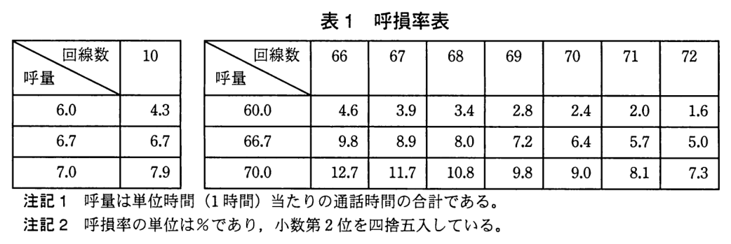呼損率表。行が呼量，列が回線数で，値は呼損率（％）。左の表（回線数 10）：呼量 6.0 のとき 4.3，呼量 6.7 のとき 6.7，呼量 7.0 のとき 7.9。右の表（回線数 66，67，68，69，70，71，72 の順）：呼量 60.0 のとき 4.6，3.9，3.4，2.8，2.4，2.0，1.6。呼量 66.7 のとき 9.8，8.9，8.0，7.2，6.4，5.7，5.0。呼量 70.0 のとき 12.7，11.7，10.8，9.8，9.0，8.1，7.3。注記1：呼量は単位時間（1 時間）当たりの通話時間の合計である。注記2：呼損率の単位は％であり，小数第 2 位を四捨五入している。