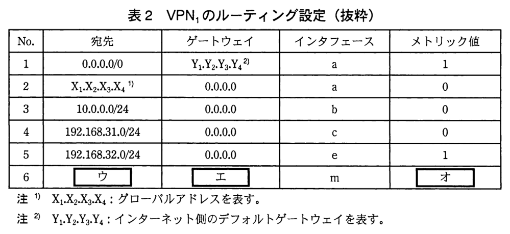 列は No.，宛先，ゲートウェイ，インタフェース，メトリック値。No.1：宛先 0.0.0.0/0，ゲートウェイ Y<sub>1</sub>.Y<sub>2</sub>.Y<sub>3</sub>.Y<sub>4</sub>（注2），インタフェース a，メトリック値 1。No.2：宛先 X<sub>1</sub>.X<sub>2</sub>.X<sub>3</sub>.X<sub>4</sub>（注1），ゲートウェイ 0.0.0.0，インタフェース a，メトリック値 0。No.3：宛先 10.0.0.0/24，ゲートウェイ 0.0.0.0，インタフェース b，メトリック値 0。No.4：宛先 192.168.31.0/24，ゲートウェイ 0.0.0.0，インタフェース c，メトリック値 0。No.5：宛先 192.168.32.0/24，ゲートウェイ 0.0.0.0，インタフェース e，メトリック値 1。No.6：宛先 ［ ウ ］，ゲートウェイ ［ エ ］，インタフェース m，メトリック値 ［ オ ］。注1）X<sub>1</sub>.X<sub>2</sub>.X<sub>3</sub>.X<sub>4</sub>：グローバルアドレスを表す。注2）Y<sub>1</sub>.Y<sub>2</sub>.Y<sub>3</sub>.Y<sub>4</sub>：インターネット側のデフォルトゲートウェイを表す。