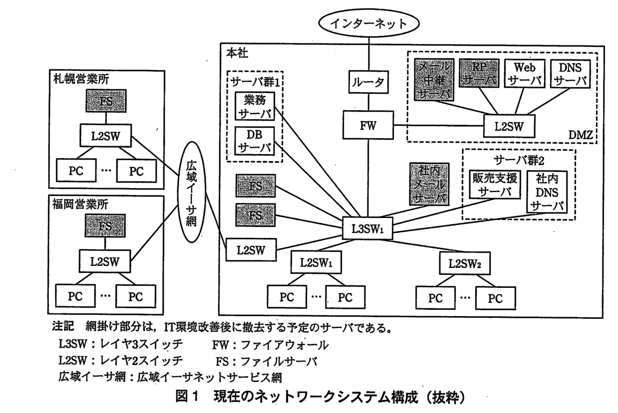 現在のネットワークシステム構成図。本社では，インターネットにルータが接続し，ルータ − FW − L3SW<sub>1</sub> と接続している。FW には DMZ の L2SW も接続し，DMZ の L2SW にはメール中継サーバ，RP サーバ，Web サーバ，DNS サーバが接続している。L3SW<sub>1</sub> には，サーバ群1（業務サーバ，DB サーバ），FS 2 台，社内メールサーバ，サーバ群2（販売支援サーバ，社内 DNS サーバ），L2SW<sub>1</sub>（配下に PC が複数），L2SW<sub>2</sub>（配下に PC が複数），L2SW が接続している。この L2SW は広域イーサ網に接続し，広域イーサ網には札幌営業所の L2SW と福岡営業所の L2SW が接続している。札幌営業所と福岡営業所では，それぞれ L2SW に FS と PC（複数）が接続している。網掛け（IT 環境改善後に撤去する予定のサーバ）は，本社のメール中継サーバ，RP サーバ，FS 2 台，社内メールサーバと，札幌営業所・福岡営業所の FS である。注記：網掛け部分は，IT 環境改善後に撤去する予定のサーバである。凡例：L3SW：レイヤ3スイッチ，L2SW：レイヤ2スイッチ，FW：ファイアウォール，FS：ファイルサーバ，広域イーサ網：広域イーサネットサービス網。