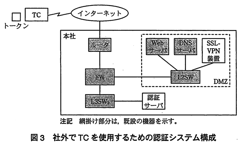 社外にはトークンと TC があり，TC は無線でインターネットに接続している。本社では，インターネットにルータが接続し，ルータ − FW − L3SW<sub>1</sub> と接続している。FW には DMZ の L2SW が接続し，DMZ の L2SW には Web サーバ，DNS サーバ，SSL-VPN 装置が接続している。L3SW<sub>1</sub> には認証サーバが接続している。網掛け（既設の機器）はルータ，FW，L3SW<sub>1</sub>，DMZ の L2SW，Web サーバ，DNS サーバで，SSL-VPN 装置と認証サーバは新たに導入する機器である。注記：網掛け部分は，既設の機器を示す。