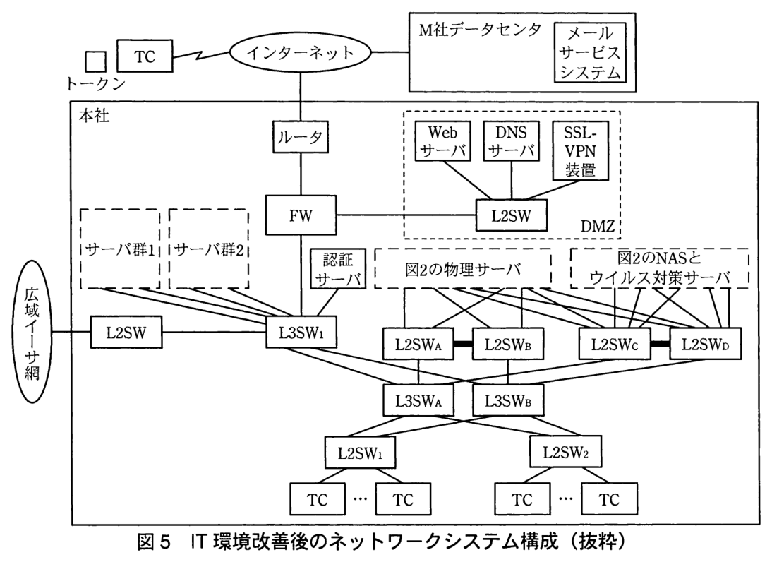 IT 環境改善後のネットワークシステム構成図。社外のトークンと TC は無線でインターネットに接続している。インターネットには M 社データセンタ（メールサービスシステム）が接続している。本社では，インターネットにルータが接続し，ルータ − FW − L3SW<sub>1</sub> と接続している。FW には DMZ の L2SW が接続し，DMZ の L2SW には Web サーバ，DNS サーバ，SSL-VPN 装置が接続している（メール中継サーバと RP サーバは無い）。L3SW<sub>1</sub> には，サーバ群1，サーバ群2，認証サーバ，L2SW（広域イーサ網に接続）が接続している。L3SW<sub>1</sub> は L3SW<sub>A</sub> と L3SW<sub>B</sub> に接続している。図2の物理サーバは L2SW<sub>A</sub>，L2SW<sub>B</sub>，L2SW<sub>C</sub>，L2SW<sub>D</sub> に接続し，図2の NAS とウイルス対策サーバは L2SW<sub>C</sub>，L2SW<sub>D</sub> に接続している。L2SW<sub>A</sub> と L2SW<sub>B</sub>，L2SW<sub>C</sub> と L2SW<sub>D</sub> はそれぞれ太線で結ばれている。L3SW<sub>A</sub> は L2SW<sub>A</sub> と L2SW<sub>C</sub> に，L3SW<sub>B</sub> は L2SW<sub>B</sub> と L2SW<sub>D</sub> に接続している。L3SW<sub>A</sub> と L3SW<sub>B</sub> は，どちらも L2SW<sub>1</sub> と L2SW<sub>2</sub> に接続し，L2SW<sub>1</sub>，L2SW<sub>2</sub> の配下にはそれぞれ TC が複数ある。FS，社内メールサーバ，本社の PC は図に無い。