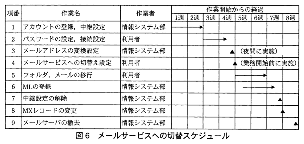 列は項番，作業名，作業者，作業開始からの経過（1週〜8週）。項番1：アカウントの登録，中継設定，情報システム部，1週の初めから2週の終わりまで（矢印）。項番2：パスワードの設定，接続設定，利用者，3週の初めから4週の途中まで（矢印）。項番3：メールアドレスの変換設定，情報システム部，4週の終わり（5週の直前）に一度（▲，夜間に実施）。項番4：メールサービスへの切替え設定，利用者，5週の初めに一度（▲，業務開始前に実施）。項番5：フォルダ，メールの移行，利用者，5週の初めから6週の終わりまで（矢印）。項番6：ML の登録，情報システム部，5週の途中から7週の途中まで（矢印）。項番7：中継設定の解除，情報システム部，7週の終わり近くに一度（▲）。項番8：MX レコードの変更，情報システム部，7週と8週の境目に一度（▲）。項番9：メールサーバの撤去，情報システム部，8週の終わりに一度（▲）。
