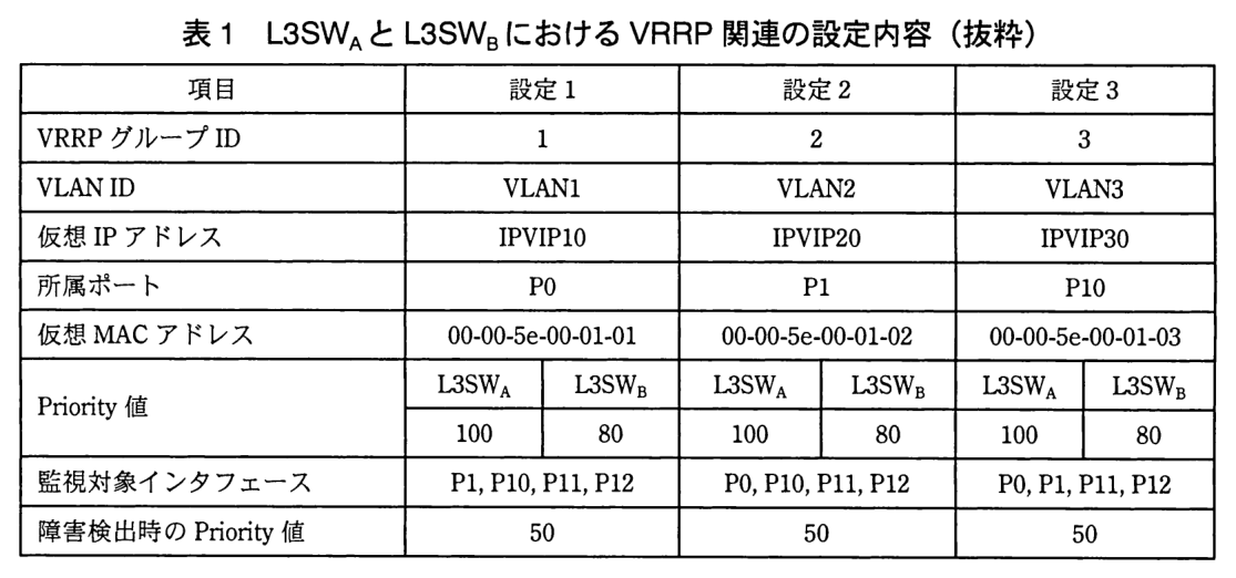 項目ごとに，設定1，設定2，設定3 の値を示す。VRRP グループ ID：1，2，3。VLAN ID：VLAN1，VLAN2，VLAN3。仮想 IP アドレス：IPVIP10，IPVIP20，IPVIP30。所属ポート：P0，P1，P10。仮想 MAC アドレス：00-00-5e-00-01-01，00-00-5e-00-01-02，00-00-5e-00-01-03。Priority 値：設定1〜3 のいずれも L3SW<sub>A</sub> が 100，L3SW<sub>B</sub> が 80。監視対象インタフェース：設定1 は P1，P10，P11，P12，設定2 は P0，P10，P11，P12，設定3 は P0，P1，P11，P12。障害検出時の Priority 値：50，50，50。