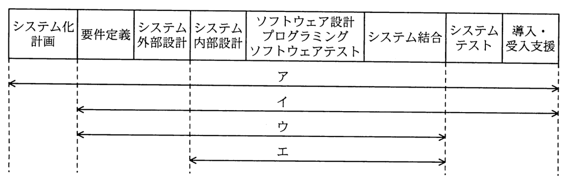 フェーズを左から順に並べた図。システム化計画，要件定義，システム外部設計，システム内部設計，ソフトウェア設計・プログラミング・ソフトウェアテスト，システム結合，システムテスト，導入・受入支援。その下に範囲を示す両矢印が4本ある。アはシステム化計画から導入・受入支援まで，イは要件定義から導入・受入支援まで，ウは要件定義からシステム結合まで，エはシステム内部設計からシステム結合まで。