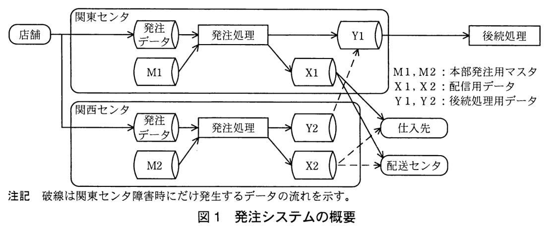 店舗から出た線が関東センタと関西センタの両方の“発注データ”に入る。関東センタ：発注データと M1 が発注処理に入り，発注処理が Y1 と X1 を作る。Y1 から後続処理へ実線の矢印。X1 から仕入先と配送センタへ実線の矢印。関西センタ：発注データと M2 が発注処理に入り，発注処理が Y2 と X2 を作る。Y2 から関東センタの Y1 へ破線の矢印。X2 から仕入先と配送センタへ破線の矢印。凡例：M1，M2：本部発注用マスタ，X1，X2：配信用データ，Y1，Y2：後続処理用データ。注記 破線は関東センタ障害時にだけ発生するデータの流れを示す。