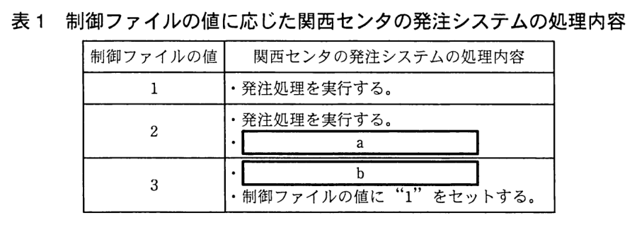 制御ファイルの値と関西センタの発注システムの処理内容の表。1：・発注処理を実行する。2：・発注処理を実行する。・［ a ］。3：・［ b ］。・制御ファイルの値に“1”をセットする。