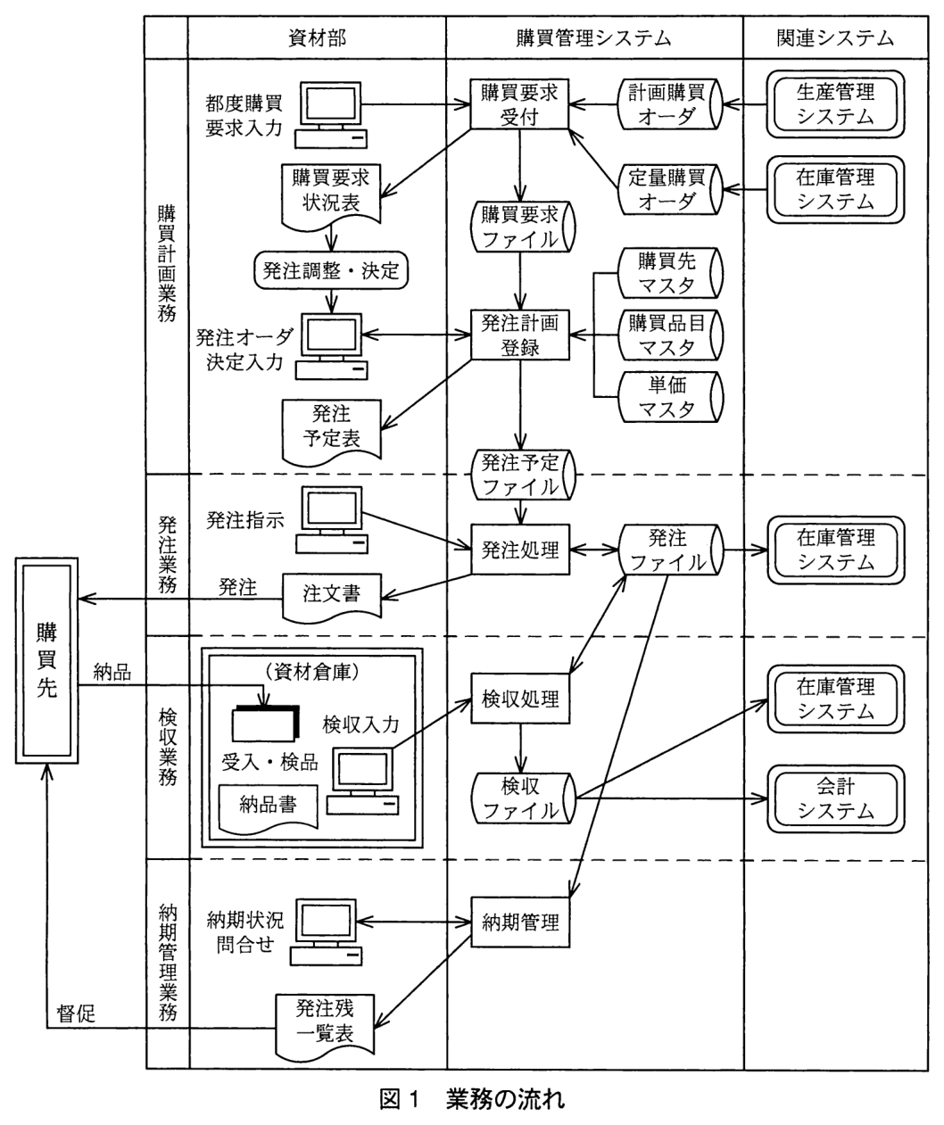 列が資材部・購買管理システム・関連システム，行が購買計画業務・発注業務・検収業務・納期管理業務の業務の流れ図。左の枠外に購買先がある。購買計画業務：資材部の“都度購買要求入力”から購買管理システムの“購買要求受付”へ。関連システムの生産管理システムから“計画購買オーダ”を経て購買要求受付へ，在庫管理システムから“定量購買オーダ”を経て購買要求受付へ。購買要求受付から資材部へ“購買要求状況表”が出され，資材部は“発注調整・決定”を行い“発注オーダ決定入力”をする。発注オーダ決定入力と購買管理システムの“発注計画登録”は双方向の矢印で結ばれる。購買要求受付から“購買要求ファイル”を経て発注計画登録へ。発注計画登録は“購買先マスタ”“購買品目マスタ”“単価マスタ”を参照する。発注計画登録から資材部へ“発注予定表”が出され，発注計画登録から“発注予定ファイル”へ。発注業務：発注予定ファイルから“発注処理”へ。資材部の“発注指示”から発注処理へ。発注処理と“発注ファイル”は双方向の矢印。発注ファイルから関連システムの在庫管理システムへ。発注処理から資材部の“注文書”が出され，注文書で購買先へ“発注”する。検収業務：購買先から資材倉庫へ“納品”。資材倉庫で“受入・検品”（納品書）を行い，“検収入力”から購買管理システムの“検収処理”へ。検収処理と発注ファイルは双方向の矢印。検収処理から“検収ファイル”へ。検収ファイルから関連システムの在庫管理システムと会計システムへ。納期管理業務：発注ファイルから“納期管理”へ。資材部の“納期状況問合せ”と納期管理は双方向の矢印。納期管理から資材部へ“発注残一覧表”が出され，発注残一覧表で購買先へ“督促”する。