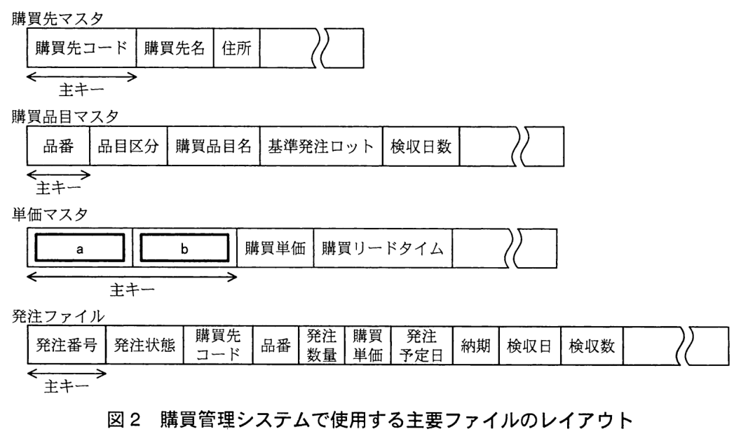 4つのファイルのレコードレイアウト（いずれも右端に省略を表す波線と空欄の項目がある）。購買先マスタ：購買先コード（主キー），購買先名，住所。購買品目マスタ：品番（主キー），品目区分，購買品目名，基準発注ロット，検収日数。単価マスタ：［ a ］，［ b ］（この2項目で主キー），購買単価，購買リードタイム。発注ファイル：発注番号（主キー），発注状態，購買先コード，品番，発注数量，購買単価，発注予定日，納期，検収日，検収数。