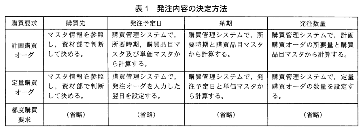 購買要求ごとの購買先，発注予定日，納期，発注数量の決定方法の表。計画購買オーダ：購買先は“マスタ情報を参照し，資材部で判断して決める。”。発注予定日は“購買管理システムで，所要時期，購買品目マスタ及び単価マスタから計算する。”。納期は“購買管理システムで，所要時期と購買品目マスタから計算する。”。発注数量は“購買管理システムで，計画購買オーダの所要量と購買品目マスタから計算する。”。定量購買オーダ：購買先は“マスタ情報を参照し，資材部で判断して決める。”。発注予定日は“購買管理システムで，発注オーダを入力した翌日を設定する。”。納期は“購買管理システムで，発注予定日と単価マスタから計算する。”。発注数量は“購買管理システムで，定量購買オーダの数量を設定する。”。都度購買要求：購買先，発注予定日，納期，発注数量のいずれも（省略）。