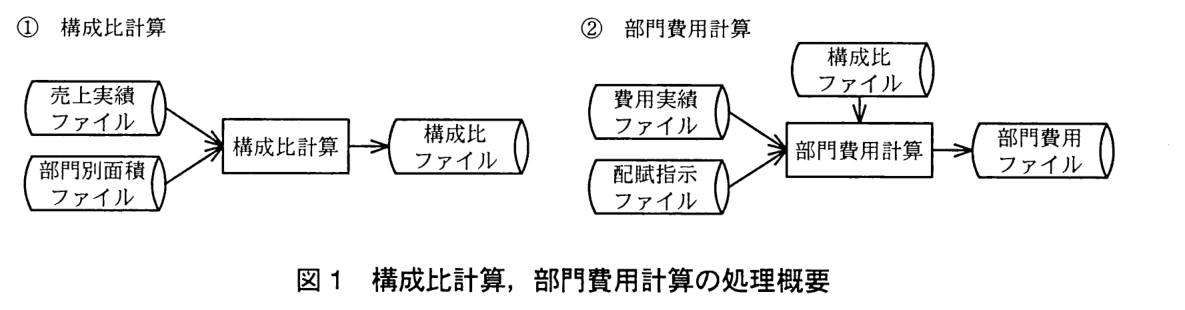 左右2つの処理の図。①構成比計算：“売上実績ファイル”と“部門別面積ファイル”から“構成比計算”に入り，“構成比ファイル”を出力する。②部門費用計算：“費用実績ファイル”と“配賦指示ファイル”と上の“構成比ファイル”から“部門費用計算”に入り，“部門費用ファイル”を出力する。