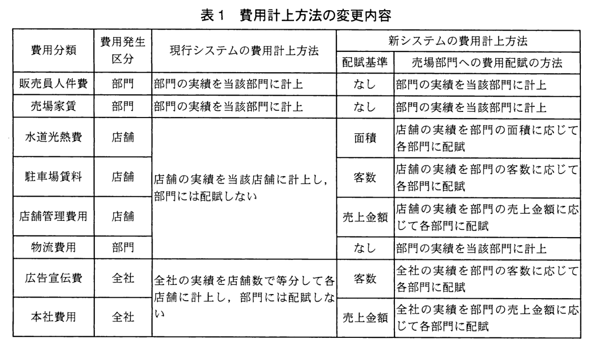 費用分類，費用発生区分，現行システムの費用計上方法，新システムの費用計上方法（配賦基準，売場部門への費用配賦の方法）の表。販売員人件費：部門。現行は“部門の実績を当該部門に計上”。新は配賦基準なし，“部門の実績を当該部門に計上”。売場家賃：部門。現行は“部門の実績を当該部門に計上”。新は配賦基準なし，“部門の実績を当該部門に計上”。水道光熱費：店舗。新は配賦基準が面積，“店舗の実績を部門の面積に応じて各部門に配賦”。駐車場賃料：店舗。新は配賦基準が客数，“店舗の実績を部門の客数に応じて各部門に配賦”。店舗管理費用：店舗。新は配賦基準が売上金額，“店舗の実績を部門の売上金額に応じて各部門に配賦”。物流費用：部門。新は配賦基準なし，“部門の実績を当該部門に計上”。水道光熱費，駐車場賃料，店舗管理費用，物流費用の現行システムの費用計上方法は“店舗の実績を当該店舗に計上し，部門には配賦しない”。広告宣伝費：全社。新は配賦基準が客数，“全社の実績を部門の客数に応じて各部門に配賦”。本社費用：全社。新は配賦基準が売上金額，“全社の実績を部門の売上金額に応じて各部門に配賦”。広告宣伝費と本社費用の現行システムの費用計上方法は“全社の実績を店舗数で等分して各店舗に計上し，部門には配賦しない”。