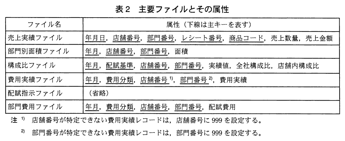 ファイル名と属性（下線は主キーを表す）の表。売上実績ファイル：年月日（主キー），店舗番号（主キー），部門番号（主キー），レシート番号（主キー），商品コード（主キー），売上数量，売上金額。部門別面積ファイル：年月（主キー），店舗番号（主キー），部門番号（主キー），面積。構成比ファイル：年月（主キー），配賦基準（主キー），店舗番号（主キー），部門番号（主キー），実績値，全社構成比，店舗内構成比。費用実績ファイル：年月（主キー），費用分類（主キー），店舗番号（主キー，注1），部門番号（主キー，注2），費用実績。配賦指示ファイル：（省略）。部門費用ファイル：年月（主キー），費用分類（主キー），店舗番号（主キー），部門番号（主キー），配賦費用。注1）店舗番号が特定できない費用実績レコードは，店舗番号に 999 を設定する。注2）部門番号が特定できない費用実績レコードは，部門番号に 999 を設定する。
