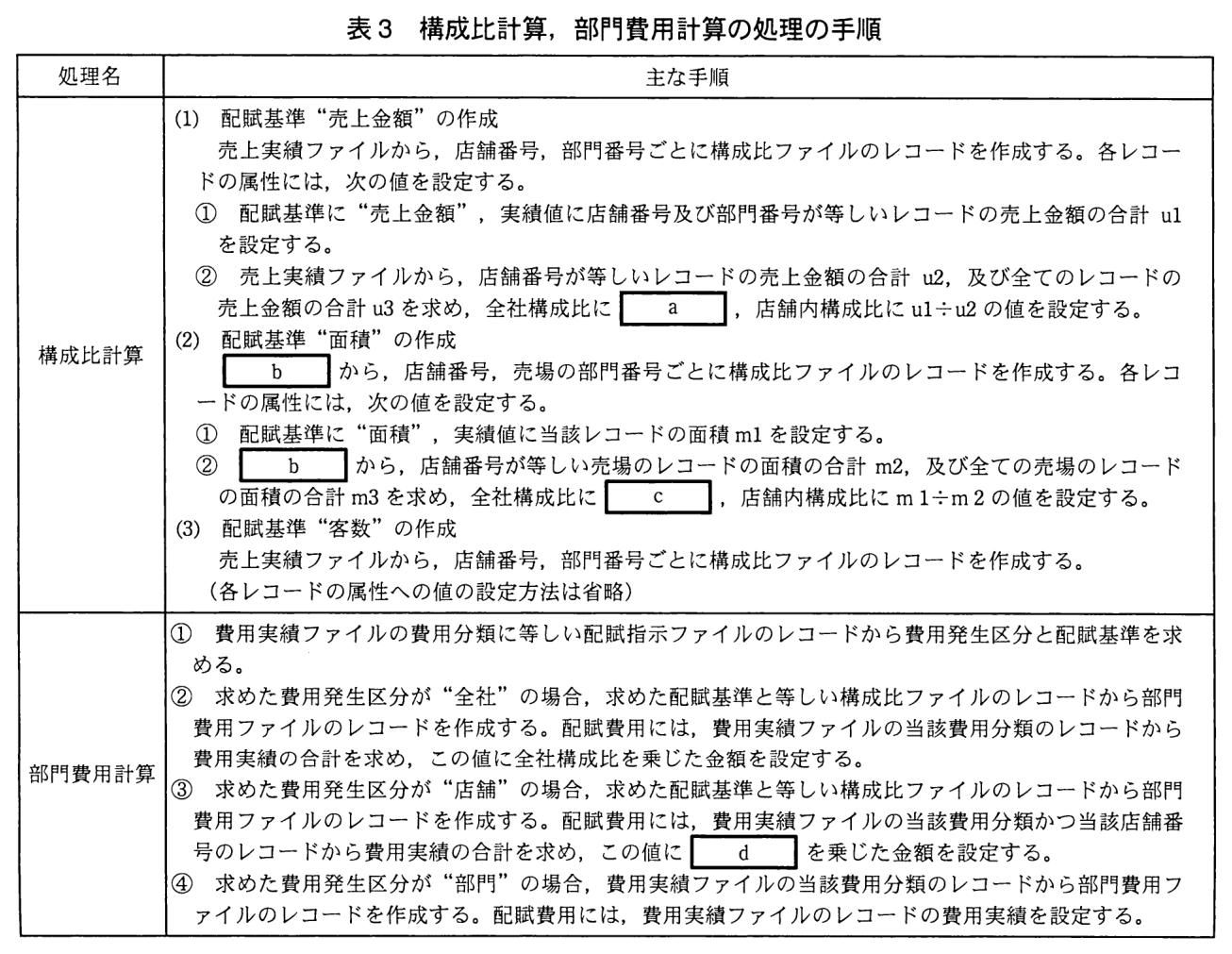 処理名と主な手順の表。構成比計算：(1) 配賦基準“売上金額”の作成。売上実績ファイルから，店舗番号，部門番号ごとに構成比ファイルのレコードを作成する。各レコードの属性には，次の値を設定する。① 配賦基準に“売上金額”，実績値に店舗番号及び部門番号が等しいレコードの売上金額の合計 u1 を設定する。② 売上実績ファイルから，店舗番号が等しいレコードの売上金額の合計 u2，及び全てのレコードの売上金額の合計 u3 を求め，全社構成比に［ a ］，店舗内構成比に u1÷u2 の値を設定する。(2) 配賦基準“面積”の作成。［ b ］から，店舗番号，売場の部門番号ごとに構成比ファイルのレコードを作成する。各レコードの属性には，次の値を設定する。① 配賦基準に“面積”，実績値に当該レコードの面積 m1 を設定する。② ［ b ］から，店舗番号が等しい売場のレコードの面積の合計 m2，及び全ての売場のレコードの面積の合計 m3 を求め，全社構成比に［ c ］，店舗内構成比に m1÷m2 の値を設定する。(3) 配賦基準“客数”の作成。売上実績ファイルから，店舗番号，部門番号ごとに構成比ファイルのレコードを作成する。（各レコードの属性への値の設定方法は省略）。部門費用計算：① 費用実績ファイルの費用分類に等しい配賦指示ファイルのレコードから費用発生区分と配賦基準を求める。② 求めた費用発生区分が“全社”の場合，求めた配賦基準と等しい構成比ファイルのレコードから部門費用ファイルのレコードを作成する。配賦費用には，費用実績ファイルの当該費用分類のレコードから費用実績の合計を求め，この値に全社構成比を乗じた金額を設定する。③ 求めた費用発生区分が“店舗”の場合，求めた配賦基準と等しい構成比ファイルのレコードから部門費用ファイルのレコードを作成する。配賦費用には，費用実績ファイルの当該費用分類かつ当該店舗番号のレコードから費用実績の合計を求め，この値に［ d ］を乗じた金額を設定する。④ 求めた費用発生区分が“部門”の場合，費用実績ファイルの当該費用分類のレコードから部門費用ファイルのレコードを作成する。配賦費用には，費用実績ファイルのレコードの費用実績を設定する。